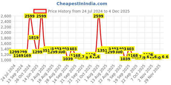 myntra.com Park Avenue Textured Self Design Slim Fit Opaque Formal Shirt park avenue Price History Graph from 24 Jul 2024 to 4 Dec 2025