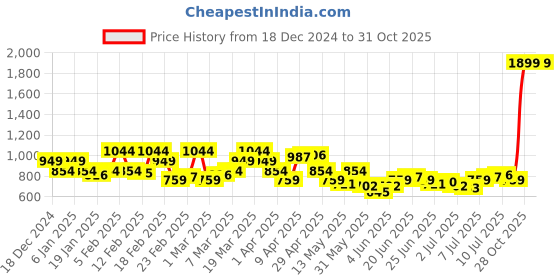 myntra.com Park Avenue Textured Slim Fit Formal Shirt park avenue Price History Graph from 18 Dec 2024 to 31 Oct 2025