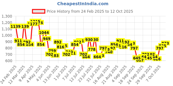 myntra.com Park Avenue Textured Slim Fit Formal Shirt park avenue Price History Graph from 24 Feb 2025 to 12 Oct 2025