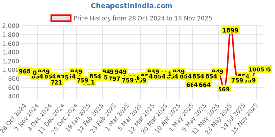 myntra.com Park Avenue Textured Slim Fit Opaque Cutaway Collar Formal Shirt park avenue Price History Graph from 28 Oct 2024 to 17 Nov 2025