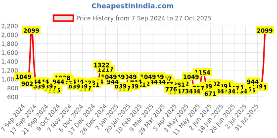 myntra.com Park Avenue Textured Slim Fit Pure Cotton Formal Shirt park avenue Price History Graph from 7 Sep 2024 to 27 Oct 2025