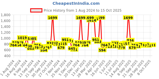 myntra.com Park Avenue Textured Slim Fit Work Formal Shirt park avenue Price History Graph from 1 Aug 2024 to 15 Oct 2025