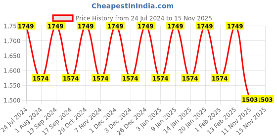 myntra.com Park Avenue Turtle Neck Pullover park avenue Price History Graph from 24 Jul 2024 to 15 Nov 2025