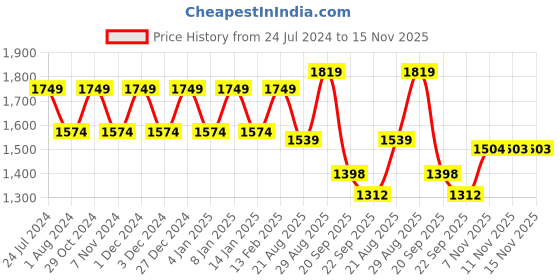 myntra.com Park Avenue Turtle Neck Pullover park avenue Price History Graph from 24 Jul 2024 to 15 Nov 2025