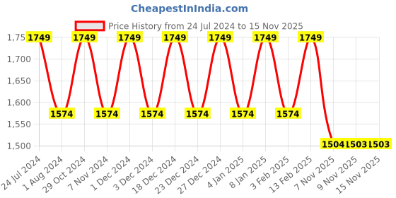 myntra.com Park Avenue Turtle Neck Pullover park avenue Price History Graph from 24 Jul 2024 to 15 Nov 2025