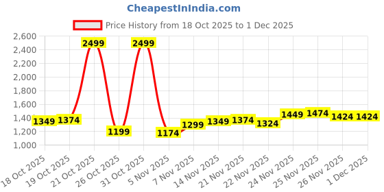 myntra.com Park Avenue Typography Printed Hooded Pullover park avenue Price History Graph from 18 Oct 2025 to 1 Dec 2025