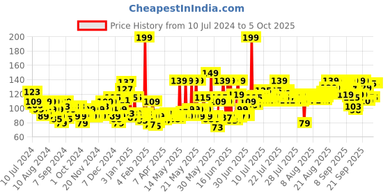 myntra.com PARK AVENUE Unisex BEER SHAMPOO SHINY AND BOUNCY 180 ml park avenue Price History Graph from 10 Jul 2024 to 4 Oct 2025