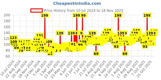 myntra.com Park Avenue Unisex Damage Free Beer Shampoo 180 ml park avenue Price History Graph from 10 Jul 2024 to 18 Nov 2025
