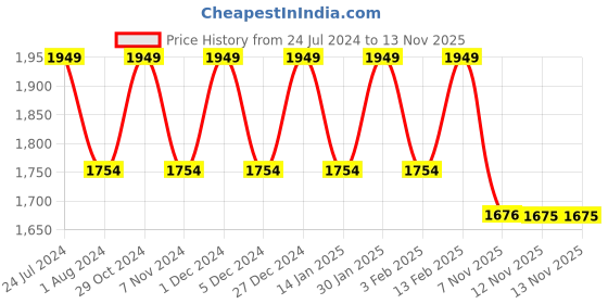 myntra.com Park Avenue V-Neck Argyle Self Design Pullover park avenue Price History Graph from 24 Jul 2024 to 12 Nov 2025