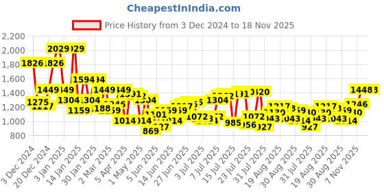 myntra.com Park Avenue V-Neck Geometric Printed Pullover Sweater park avenue Price History Graph from 3 Dec 2024 to 18 Nov 2025