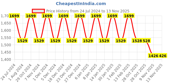 myntra.com Park Avenue V-Neck Reversible Pullover park avenue Price History Graph from 24 Jul 2024 to 13 Nov 2025