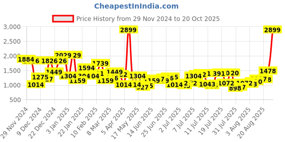 myntra.com Park Avenue V-Neck Self-Design Cable Knit Pullover Sweater park avenue Price History Graph from 29 Nov 2024 to 20 Oct 2025