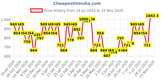 myntra.com Park Avenue V-Neck Self Design Pullover Sweaters park avenue Price History Graph from 24 Jul 2024 to 13 Nov 2025