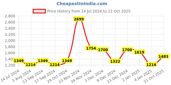 myntra.com Park Avenue V-Neck Sleeveless Ribbed Acrylic Woollen Sweater Vest park avenue Price History Graph from 24 Jul 2024 to 21 Oct 2025