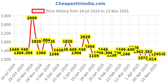 myntra.com Park Avenue V-Neck Sleeveless Self Design Sweater Vest park avenue Price History Graph from 24 Jul 2024 to 12 Nov 2025