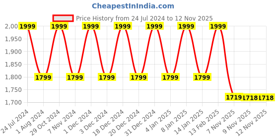 myntra.com Park Avenue V-Neck Striped Pullover Sweaters park avenue Price History Graph from 24 Jul 2024 to 12 Nov 2025