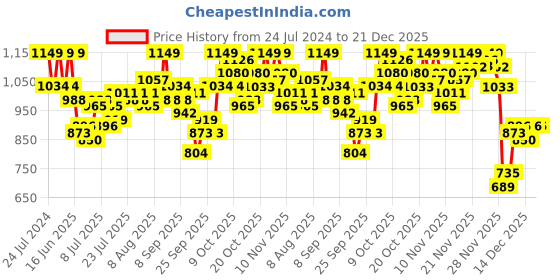 myntra.com Park Avenue Windowpane Checked Slim Fit Pure Cotton Formal Shirt park avenue Price History Graph from 24 Jul 2024 to 21 Dec 2025