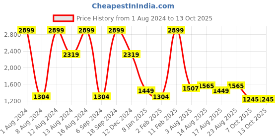 myntra.com Park Avenue Windowpane Checked Spread Collar Cotton Formal Shirt park avenue Price History Graph from 1 Aug 2024 to 13 Oct 2025