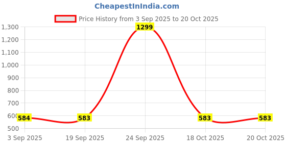 myntra.com Park Avenue Windowpane Checks Checked Spread Collar Shirt park avenue Price History Graph from 3 Sep 2025 to 18 Oct 2025