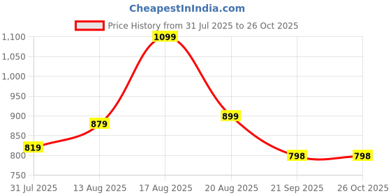 myntra.com Park Avenue Woman Women Black Regular Fit Mid-Rise Low Distress Jeans park avenue woman Price History Graph from 31 Jul 2025 to 26 Oct 2025