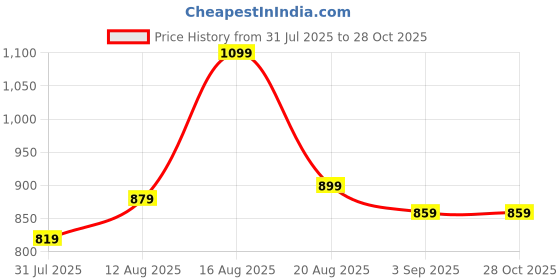 myntra.com Park Avenue Woman Women Blue Skinny Fit Jeans park avenue woman Price History Graph from 31 Jul 2025 to 28 Oct 2025