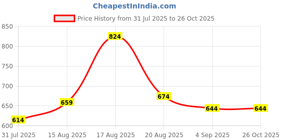 myntra.com Park Avenue Woman Women Blue Solid Top park avenue woman Price History Graph from 31 Jul 2025 to 25 Oct 2025