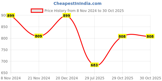 myntra.com Park Avenue Women Black Regular Fit Solid Regular Trousers park avenue Price History Graph from 8 Nov 2024 to 29 Oct 2025