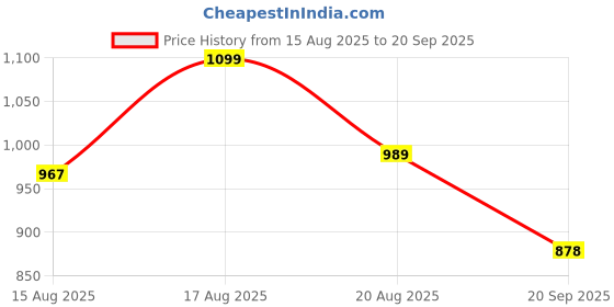 myntra.com Park Avenue Women Blue Tapered Fit Light Fade Jeans park avenue Price History Graph from 15 Aug 2025 to 20 Sep 2025