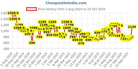myntra.com Park Avenue Women Yellow Open Knit Pullover Sweater park avenue Price History Graph from 1 Aug 2024 to 23 Oct 2025