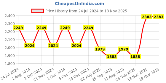 myntra.com Park Avenue Woven Nehru Jacket park avenue Price History Graph from 24 Jul 2024 to 18 Nov 2025