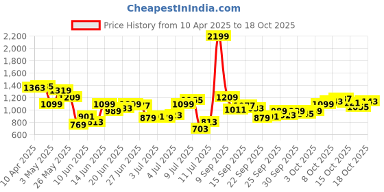 myntra.com park avenue Park AvenueSlim Fit Micro Checks Pure Cotton Formal Shirt park avenue Price History Graph from 10 Apr 2025 to 18 Oct 2025