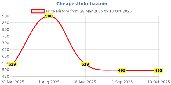 myntra.com Park Daniel 100% Natural & Undiluted Masage Oils- Flaxseed Oil - Avocado Oil -100 ml Each park daniel Price History Graph from 28 Mar 2025 to 13 Oct 2025