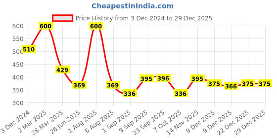myntra.com Park Daniel 100% Pure & Natural Jojoba Oil - 100 ml park daniel Price History Graph from 3 Dec 2024 to 29 Dec 2025