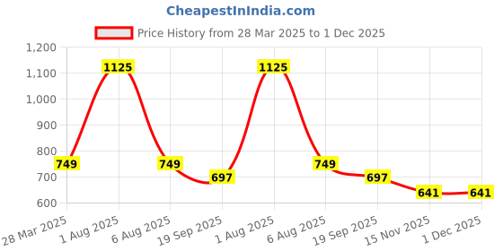 myntra.com Park Daniel 100% pure & Natural Virgin Coconut oil & Primrose Oil - 100 ml Each park daniel Price History Graph from 28 Mar 2025 to 30 Nov 2025