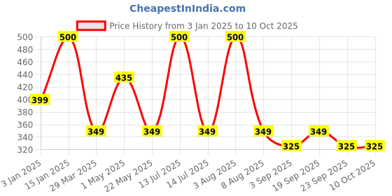 myntra.com Park Daniel 24K Gold Serum For Face Glow & Hydration 30 ml park daniel Price History Graph from 3 Jan 2025 to 10 Oct 2025