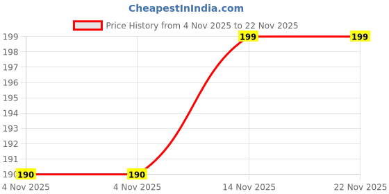 myntra.com Park Daniel 2% Kojic Acid Brightening Soap With Turmeric & Vitamin C - 100 g park daniel Price History Graph from 4 Nov 2025 to 22 Nov 2025
