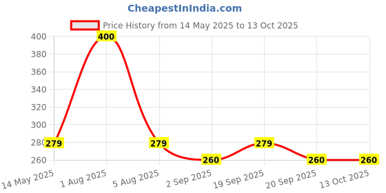 myntra.com Park Daniel 2% Kojic Acid Face Serum To Reduce Hyperpigmentation- 30 ml park daniel Price History Graph from 14 May 2025 to 12 Oct 2025