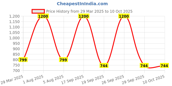 myntra.com Park Daniel 3-Pcs Mineral Sunscreen 100ml With Vitamin C Serum 30ml & Rose Toner 100ml park daniel Price History Graph from 29 Mar 2025 to 9 Oct 2025