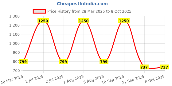 myntra.com Park Daniel 3Pcs Face & Body Serum Combo - 30 ml Each park daniel Price History Graph from 28 Mar 2025 to 8 Oct 2025