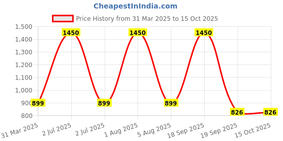 myntra.com Park Daniel 3Pcs Face & Body Serum Combo - 30 ml Each park daniel Price History Graph from 31 Mar 2025 to 14 Oct 2025