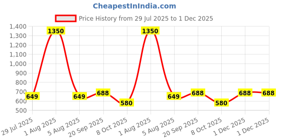 myntra.com Park Daniel 3Pcs Retinol Face Serum with Lip Serum & Hair Growth Serum - 30ml Each park daniel Price History Graph from 29 Jul 2025 to 1 Dec 2025