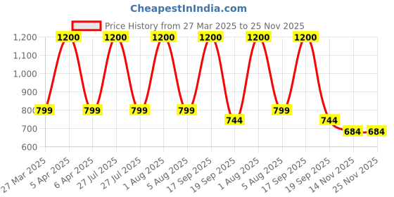 myntra.com Park Daniel 3Pcs SPF 50++ Sunscreen 100ml with Hair Growth Serum 30ml & Rose Water 100ml park daniel Price History Graph from 27 Mar 2025 to 25 Nov 2025
