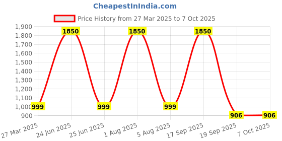 myntra.com Park Daniel 4 Pcs Serum Combo - 30 ml Each park daniel Price History Graph from 27 Mar 2025 to 6 Oct 2025