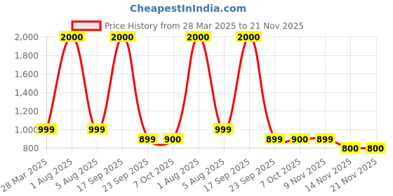 myntra.com Park Daniel 4Pcs Serum Combo park daniel Price History Graph from 28 Mar 2025 to 21 Nov 2025