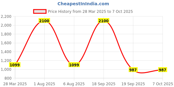 myntra.com Park Daniel 4Pcs Serum Combo - 30 ml Each park daniel Price History Graph from 28 Mar 2025 to 6 Oct 2025