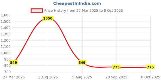 myntra.com Park Daniel 4Pcs Serum Combo - 30 ml Each park daniel Price History Graph from 27 Mar 2025 to 8 Oct 2025
