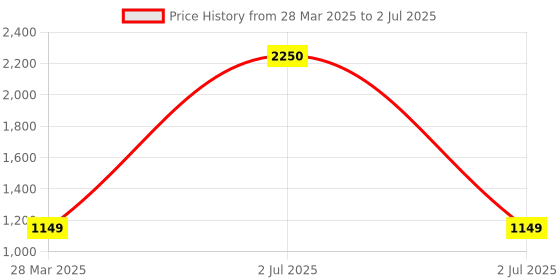 myntra.com Park Daniel 5Pcs Face & Body Serum Combo - 30 ml Each park daniel Price History Graph from 28 Mar 2025 to 2 Jul 2025