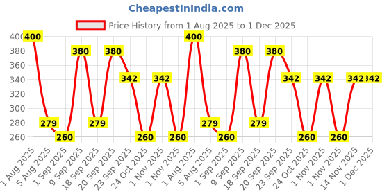 myntra.com Park Daniel 5% Glycolic Acid Underarm Spray - 100 ml park daniel Price History Graph from 1 Aug 2025 to 30 Nov 2025