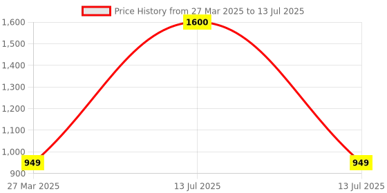 myntra.com Park Daniel 9 In 1 Set Of 4 Hair Growth Serum For Thick & Strong Hair- 30 ml Each park daniel Price History Graph from 27 Mar 2025 to 13 Jul 2025