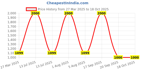 myntra.com Park Daniel 9 In 1 Set Of 5 Hair Growth Serum For Thick & Strong Hair- 30 ml Each park daniel Price History Graph from 27 Mar 2025 to 17 Oct 2025